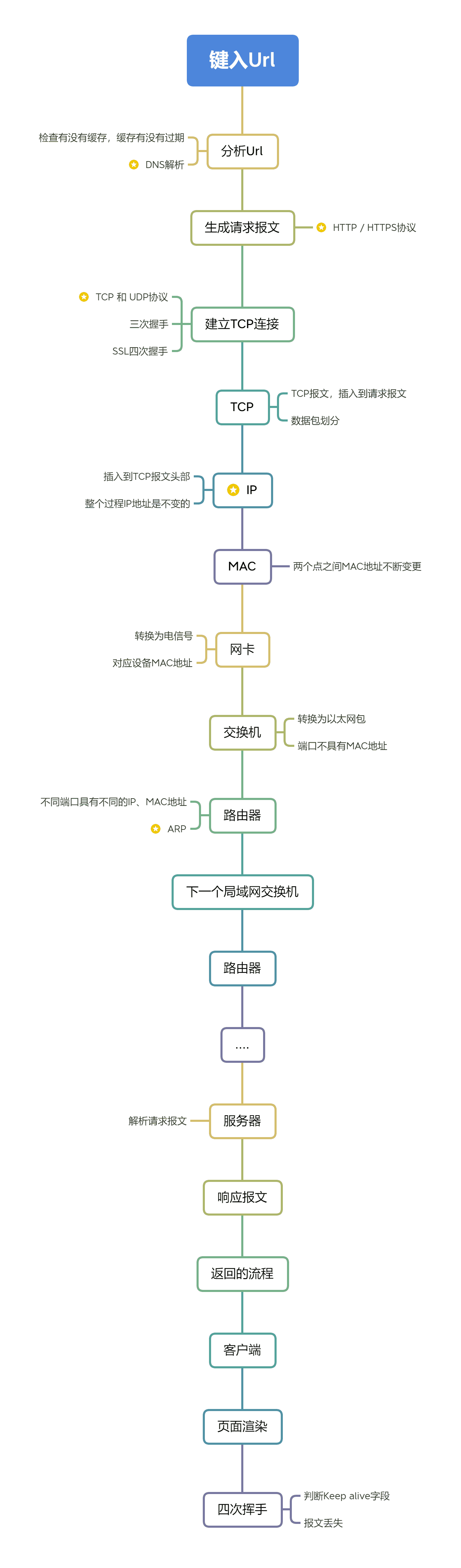 键入Url